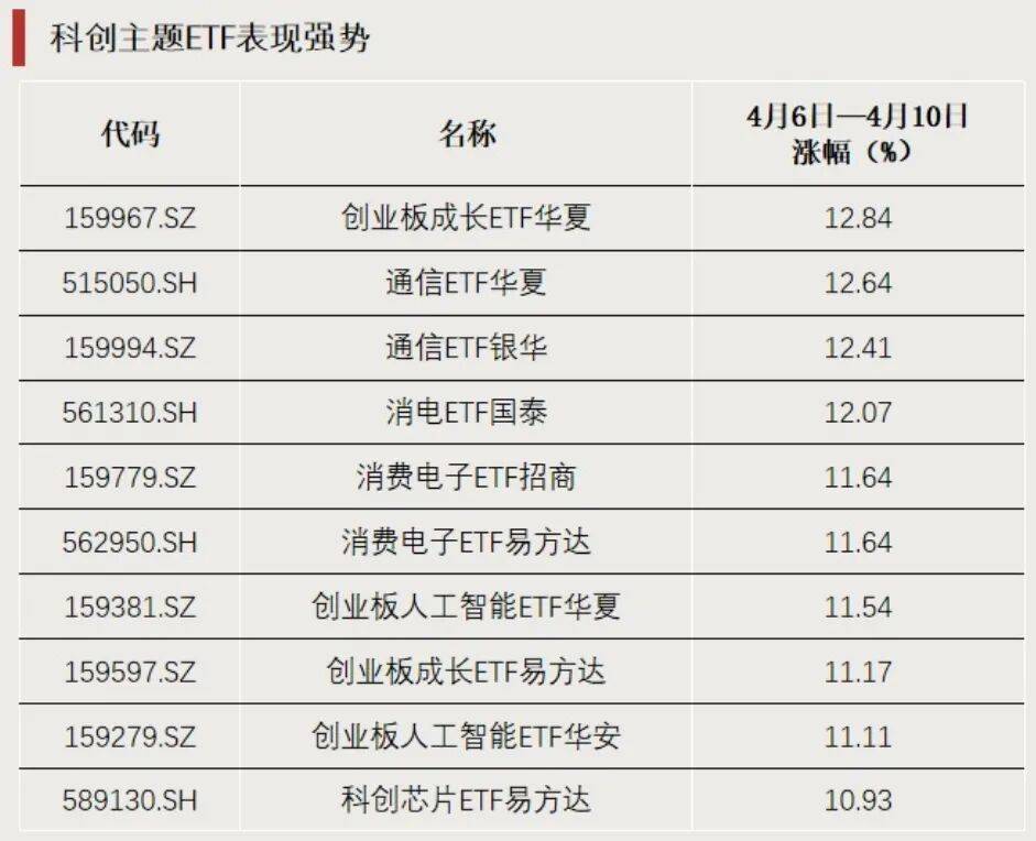 科技成长方向承压，资金逆势布局，成长ETF易方达（159259）全天净申购达2200万份