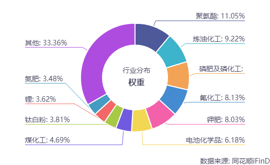 化工板块中长期景气度有望上行，持续关注化工行业ETF易方达（516570）配置价值