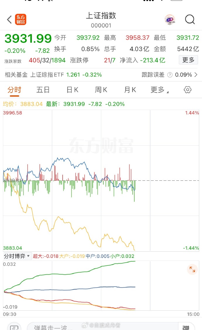 大盘冲高回落,算力硬件股集体调整,关注A500ETF易方达(159361)等产品布局机会