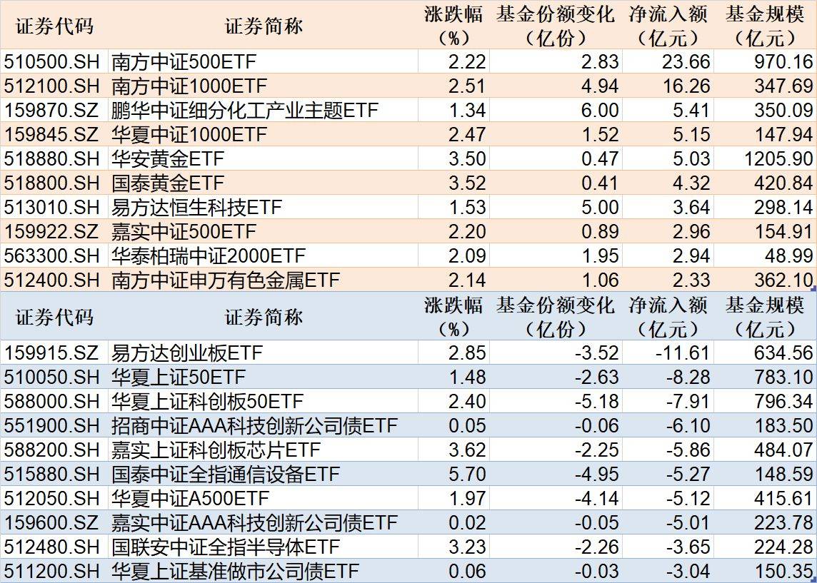 国证新能源电池指数午后翻红，储能电池ETF易方达（159566）全天净申购达5600万份