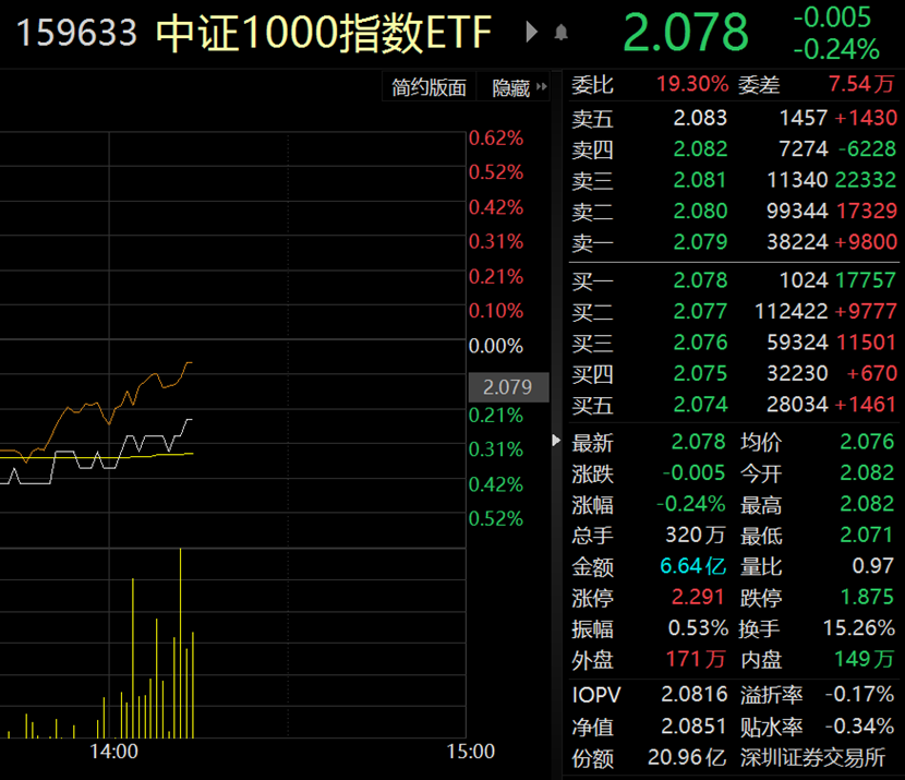 中小盘宽基指数高开高走，中证1000ETF易方达（159633）受市场关注