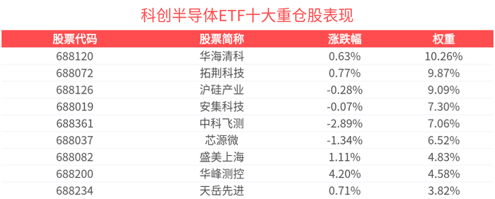 科创50指数高开高走涨近2%,科创50ETF易方达(588080)连续4日获资金净申购
