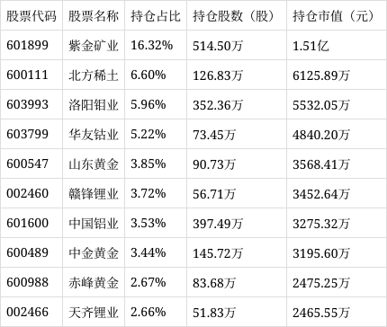化工、稀土板块反弹，化工行业ETF易方达（516570）标的指数涨超1%