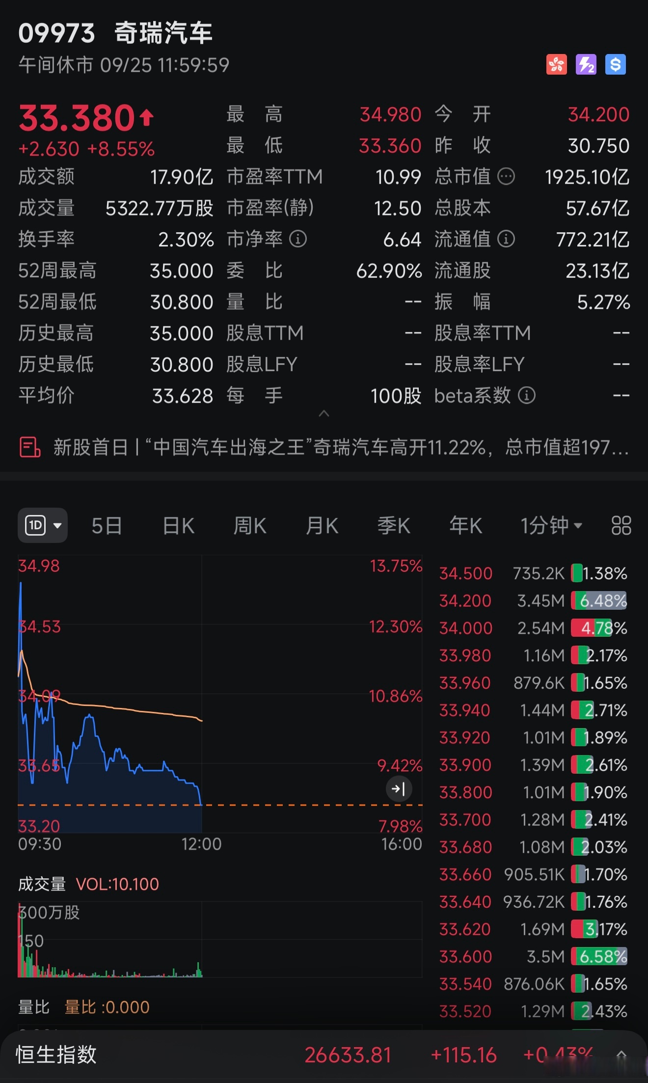 汽车板块回调，关注港股通汽车ETF易方达（159121）投资机会