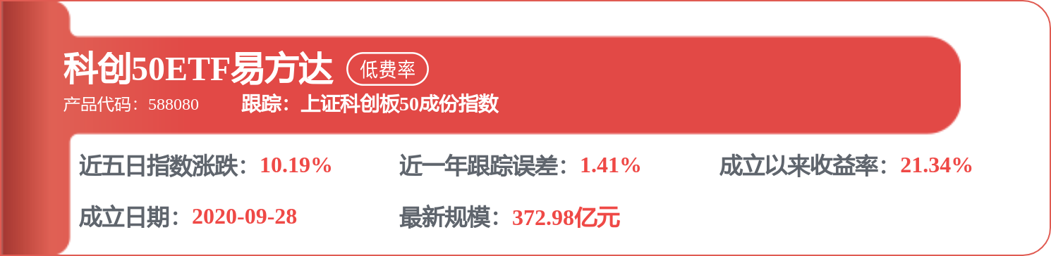 资金连续布局科创板，科创50ETF易方达（588080）上周合计净流入近10亿元