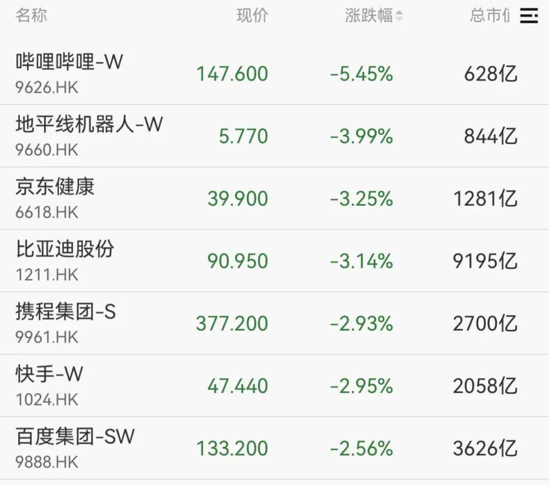 港股震荡调整,大型科网股跌幅居前,关注恒生科技ETF易方达(513010)等产品布局机会