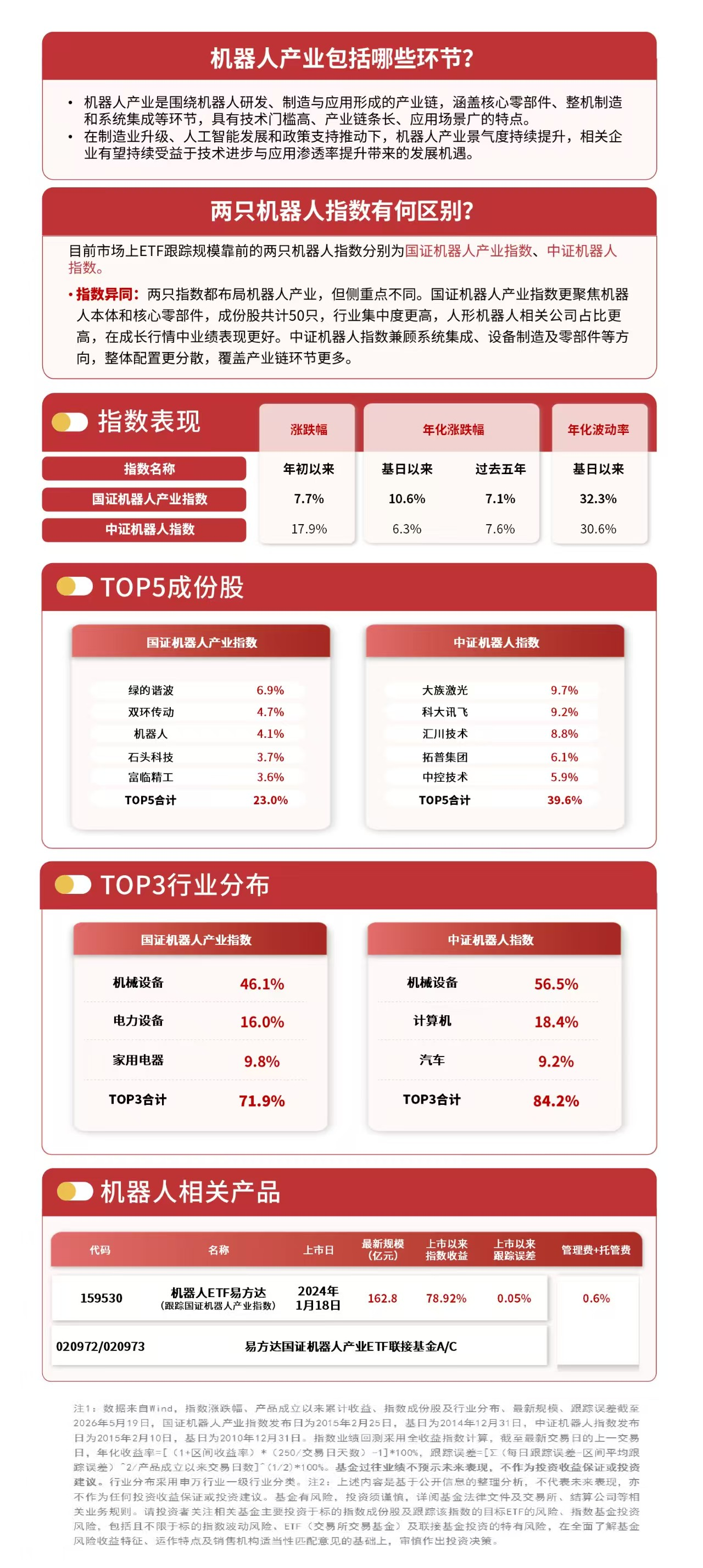 机器人概念股午后走强，关注同标的规模第一的机器人ETF易方达（159530）投资价值