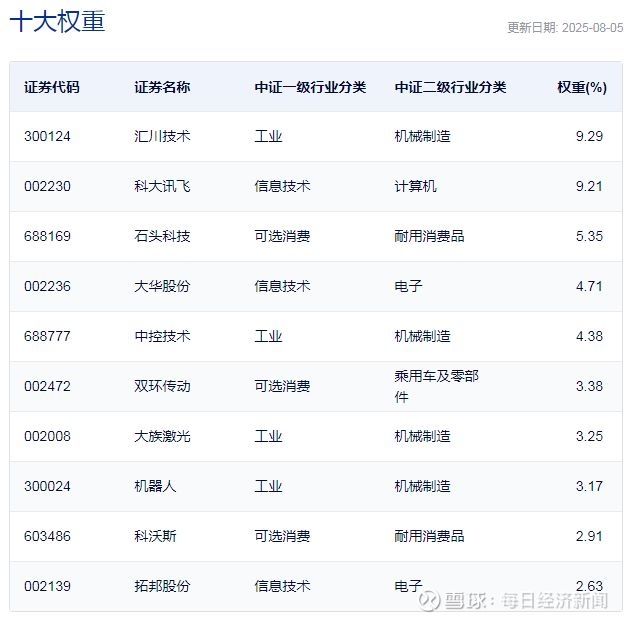 机器人板块冲高回落，持续关注机器人ETF易方达（159530）投资价值