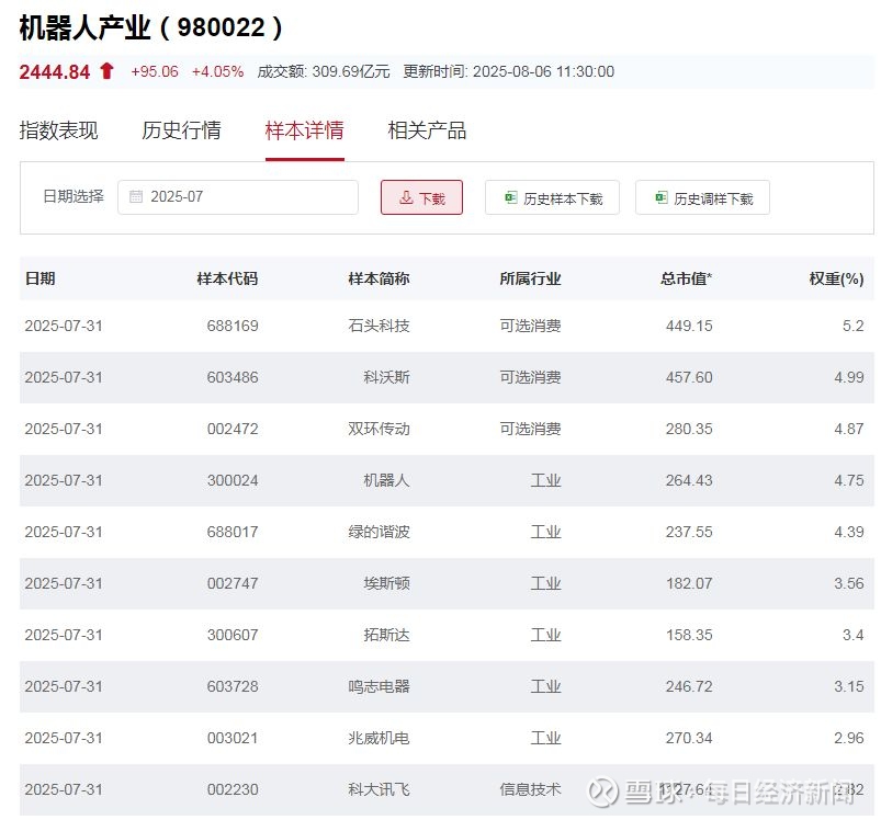 机器人板块冲高回落，持续关注机器人ETF易方达（159530）投资价值