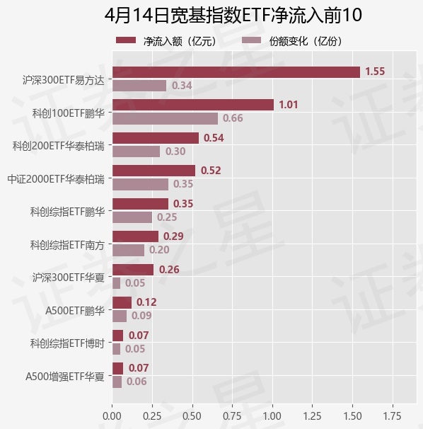 中小盘宽基指数集体回调，中证1000ETF易方达（159633）全天净申购超4000万份