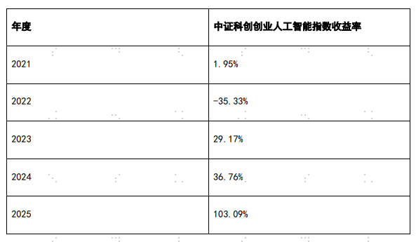 AI产业链方向震荡承压，关注人工智能ETF易方达（159819）、科创创业人工智能ETF易方达（159140）布局机会