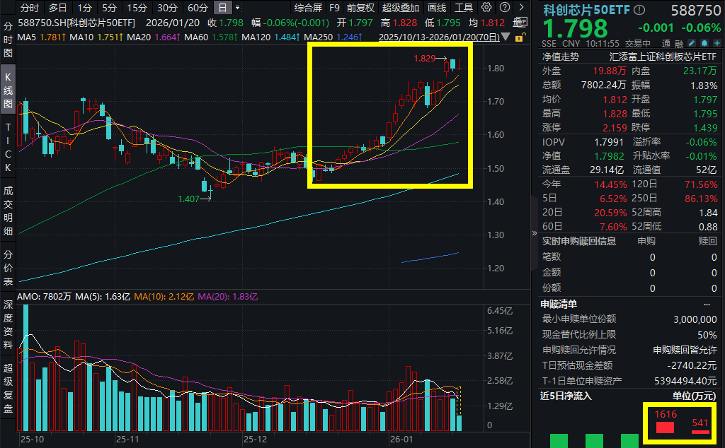 资金逆势加仓科创板，科创50ETF易方达（588080）连续3个交易日“吸金”