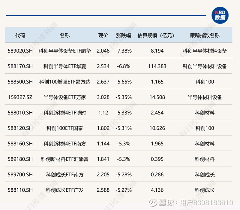 半导体、光伏板块回调，科创50ETF易方达（588080）近5个交易日合计净流入约10亿元