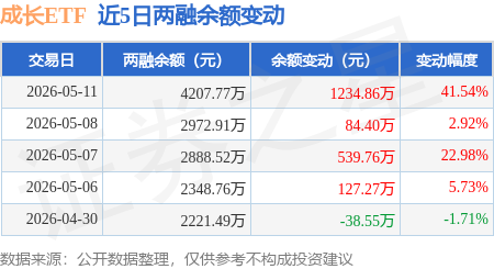 科技成长方向集体走强，成长ETF易方达（159259）连续三个交易日获资金加码