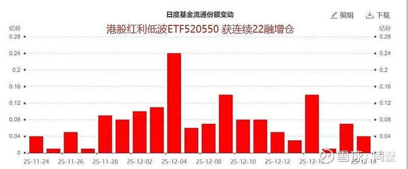 银行股表现活跃,红利低波ETF易方达(563020)近一月“吸金”超11亿元