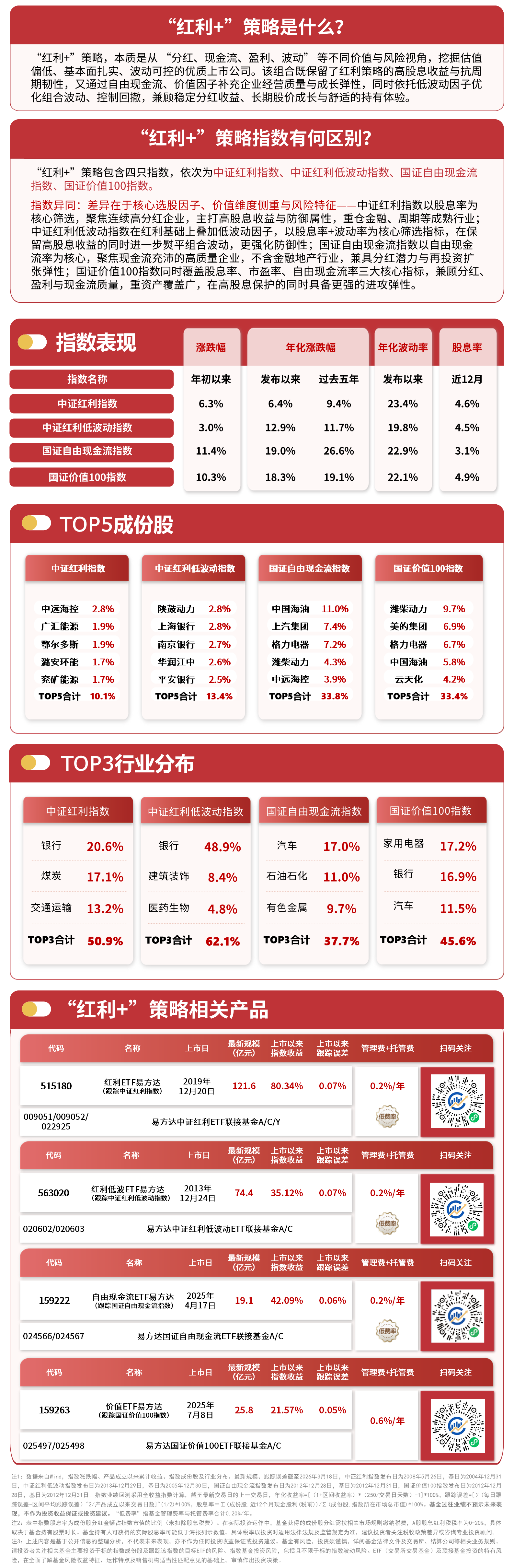 红利板块震荡攀升，红利ETF易方达（515180）、红利低波ETF易方达（563020）标的指数涨近1%