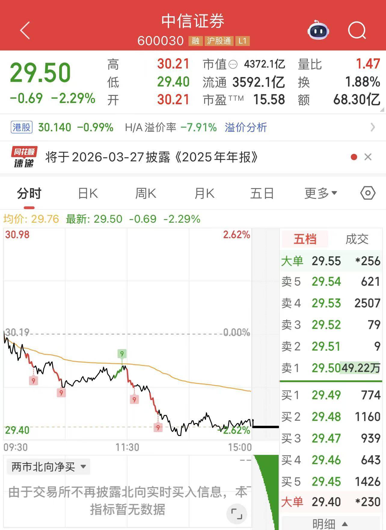 沪指收出百点长阳，全市场放量超8000亿元，A500ETF易方达（159361）等产品受市场关注
