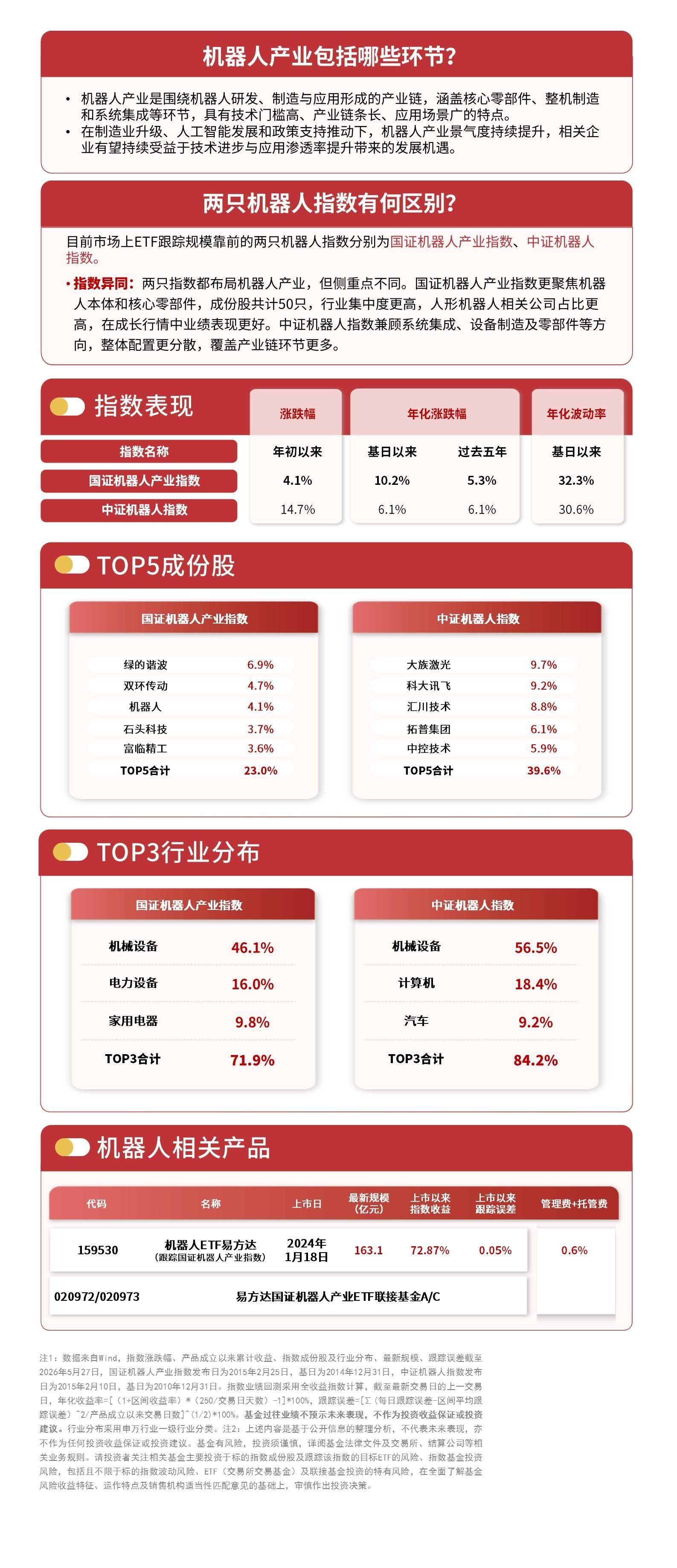 产业资本密集加码叠加万台级量产里程碑落地，机器人ETF易方达（159530）标的指数今日涨超2%