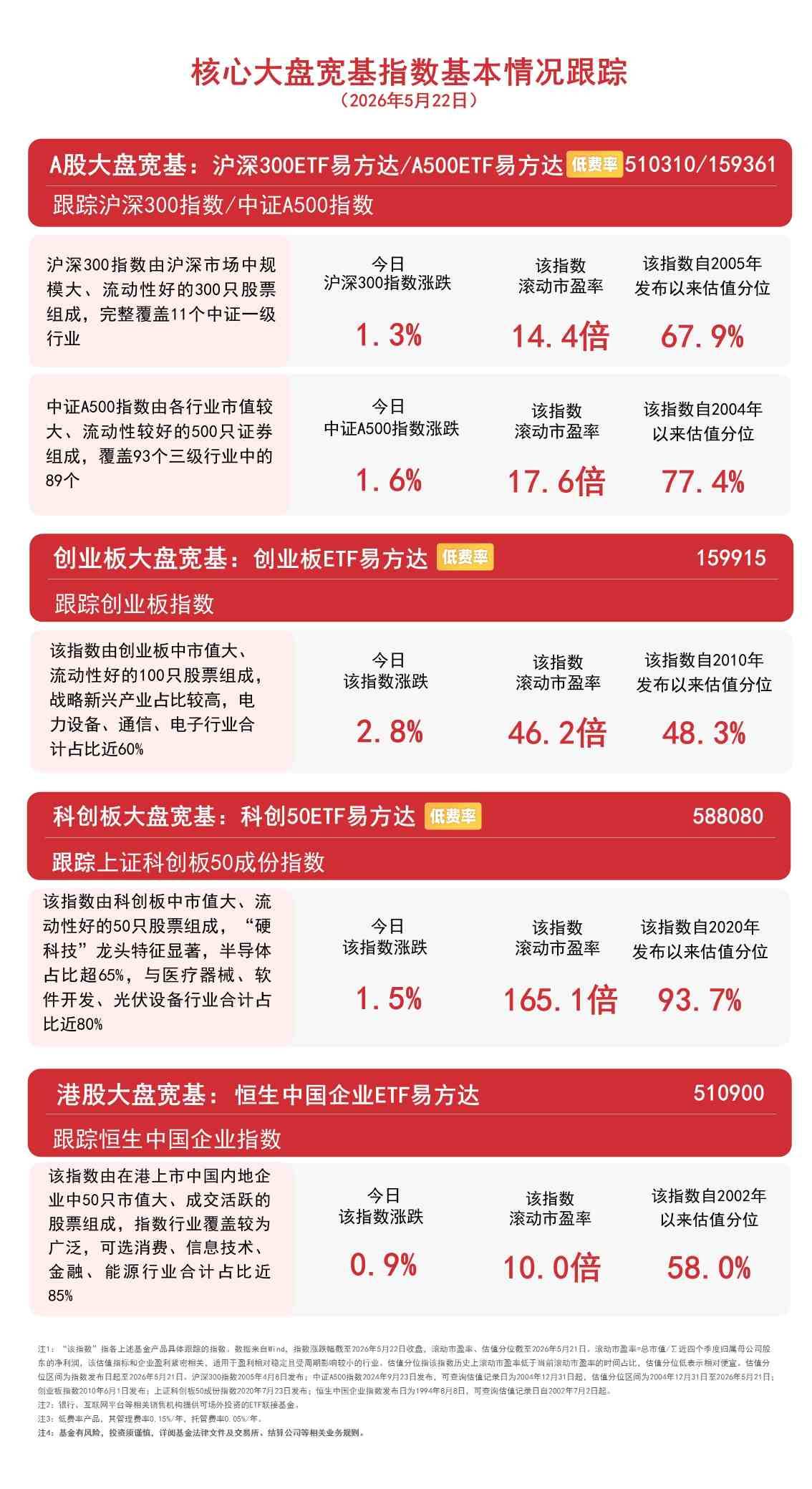 中证1000指数高开高走实现六连阳，关注中证1000ETF易方达（159633）配置价值