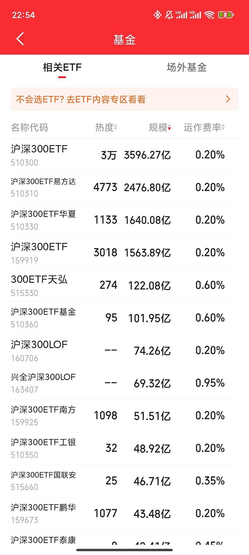 科创50指数涨2.2%收出6连阳，AI硬件方面领涨，关注科创50ETF易方达（588080）投资价值