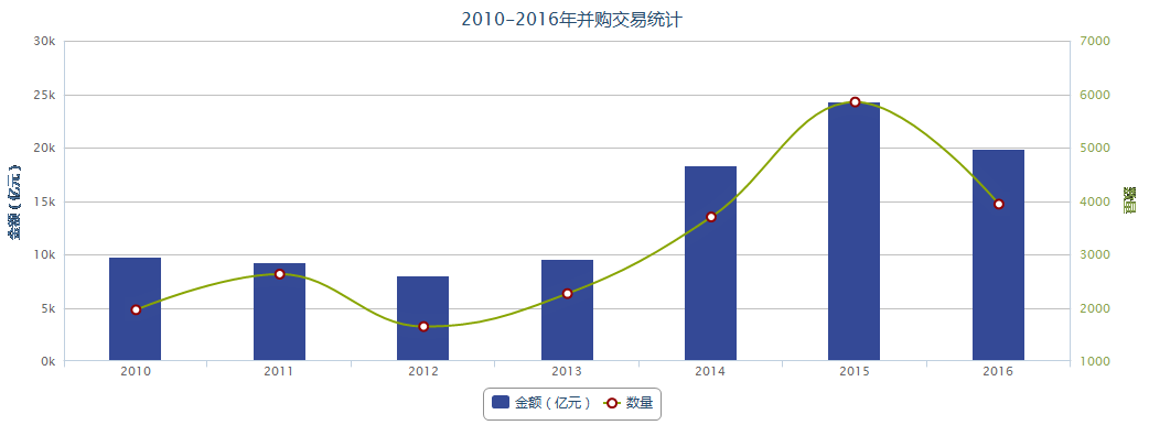 注册制持续优化重组机制 A股市场并购稳步推进