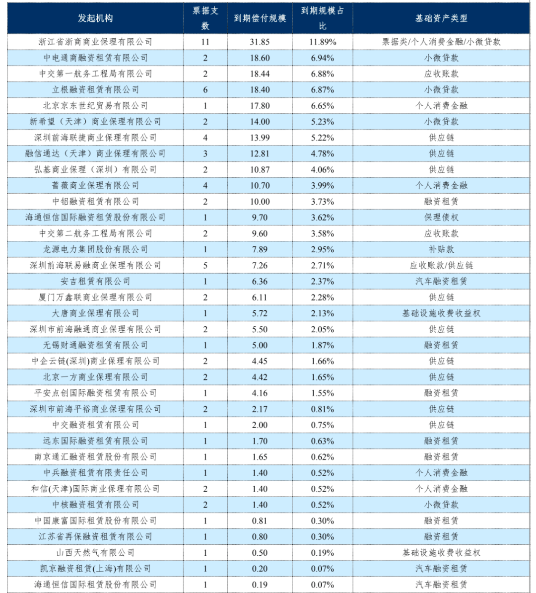 6月份企业资产证券化产品 新增备案规模环比降低