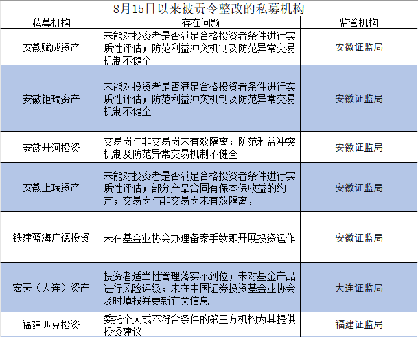 深圳证监局对两家私募机构出具警示函