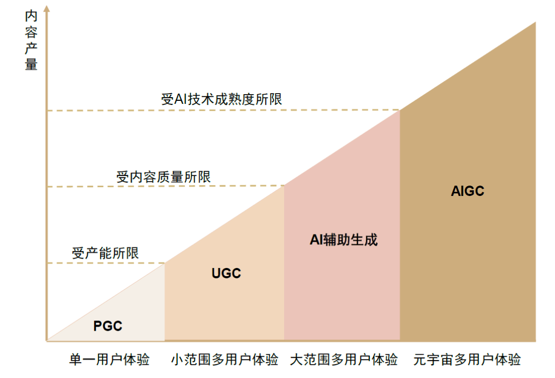 AIGC热度不减 机构热衷投早投先