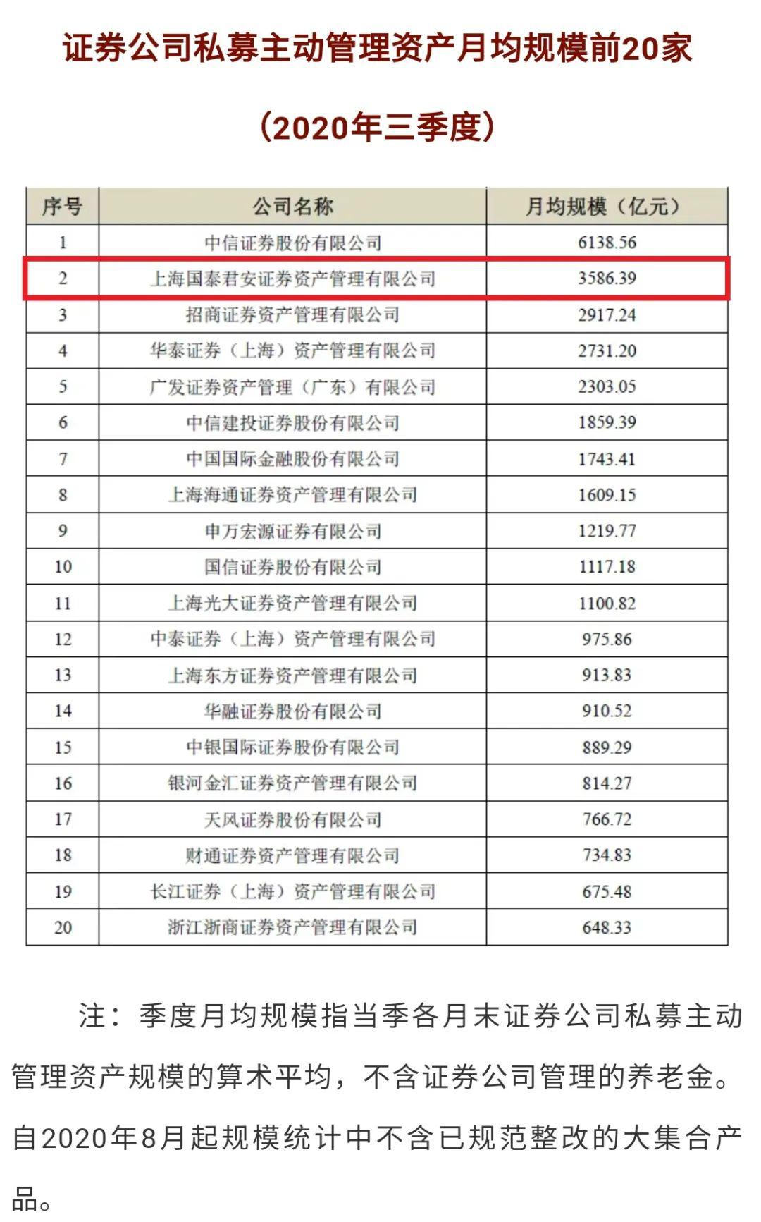 20家基金、券商出手！