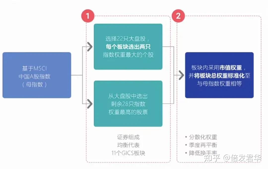 主动量化助力指数增强 中银MSCI中国A50指数增强发售