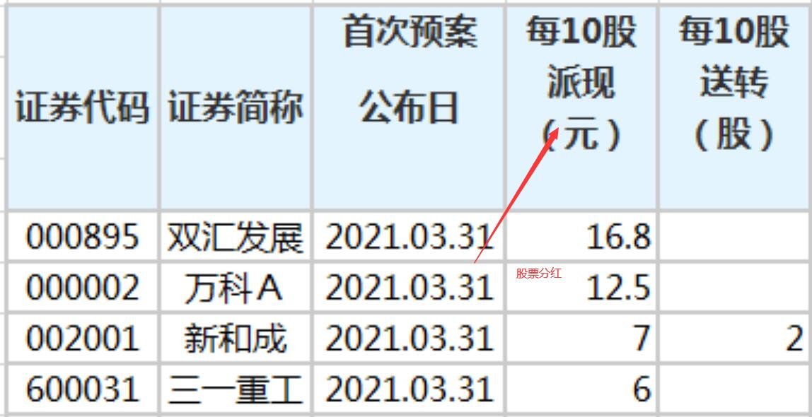 针对不分红、分红水平偏低、异常高比例分红等 监管层修订完善上市公司现金分红规则