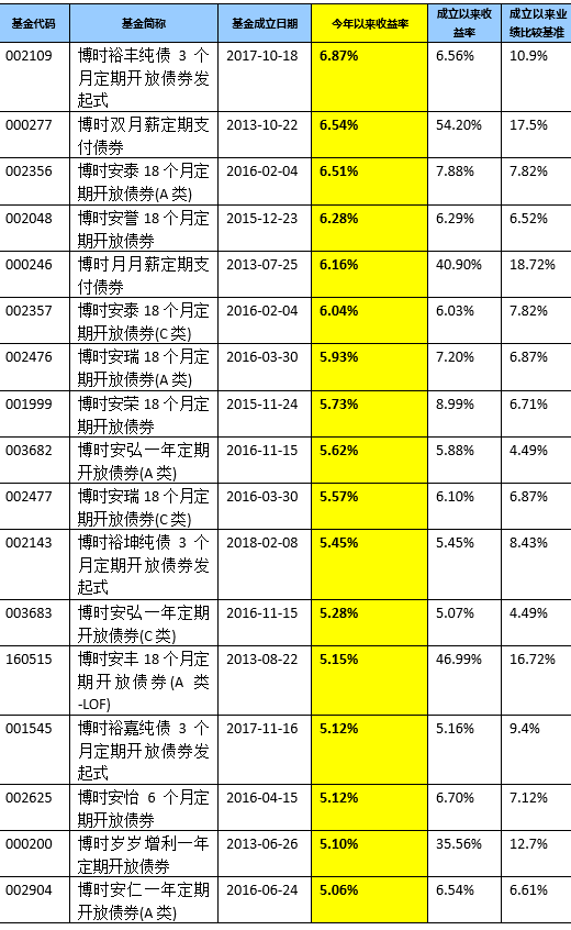 公募基金三季报亮相 八成债基收获正收益