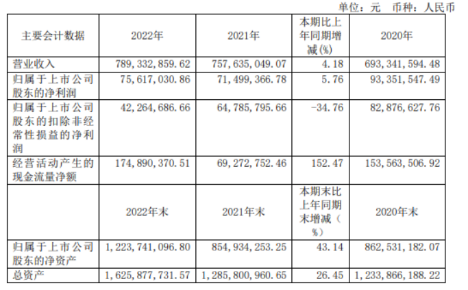 中银证券前三季度净利润同比增长5.76%