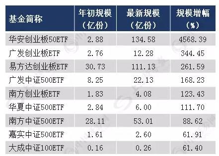 创业板投资又添新锐 首批4只创业板200ETF12月25日上市交易