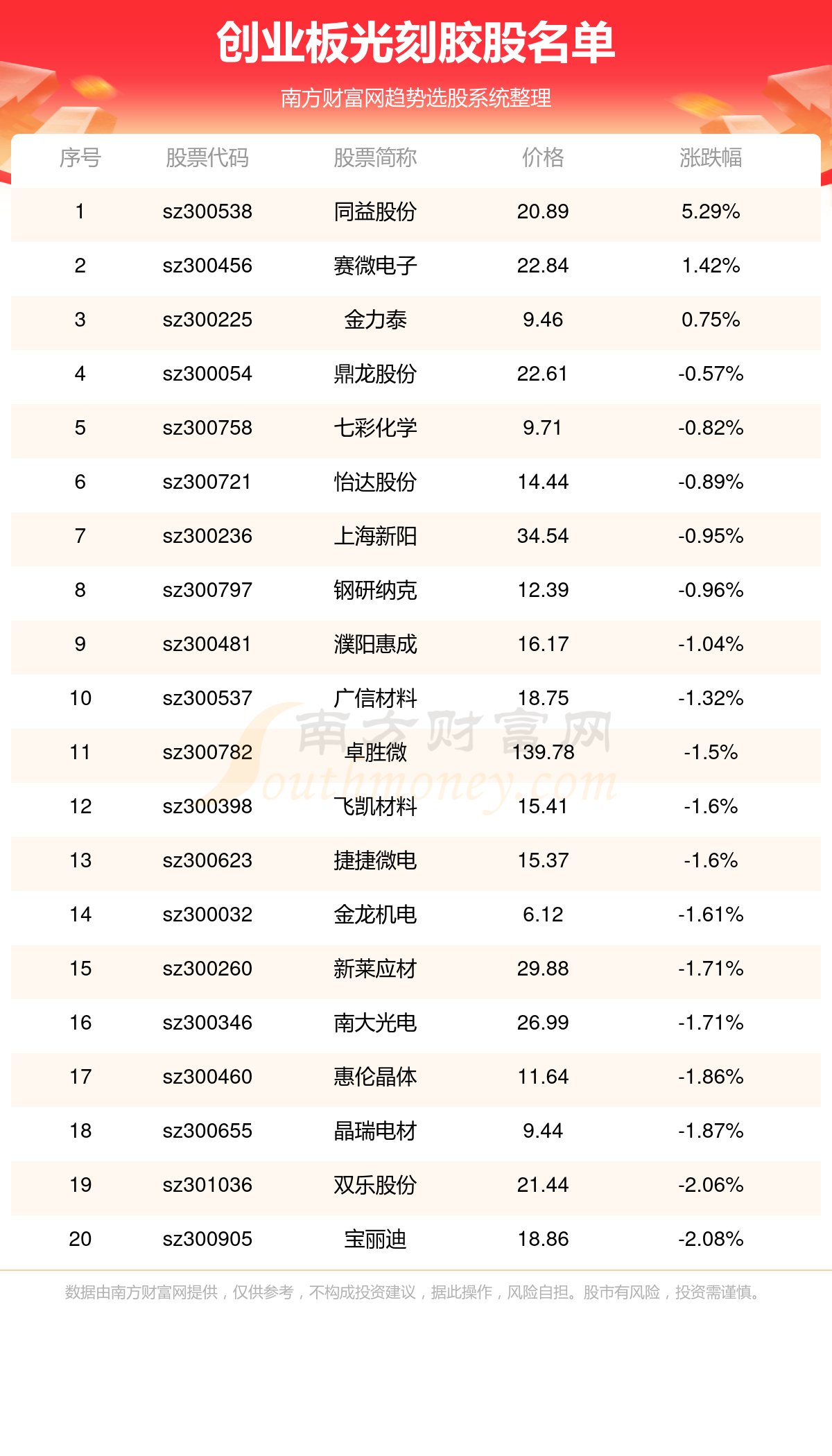 创业板投资又添新锐 首批4只创业板200ETF12月25日上市交易