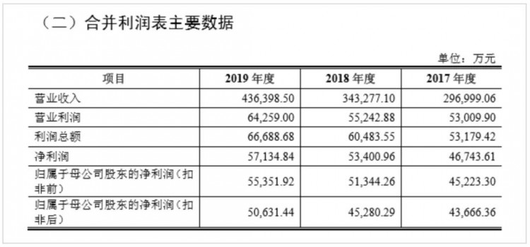 盛景微披露招股意向书 拟登陆沪市主板