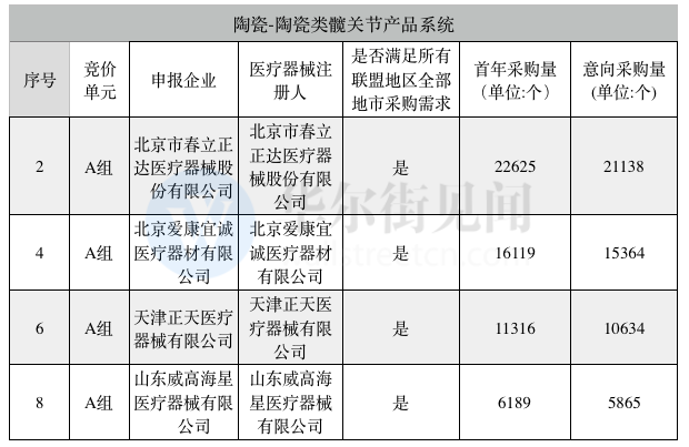 爱博医疗： 公司的双焦点人工晶状体在本次国采中获得了较大的关注