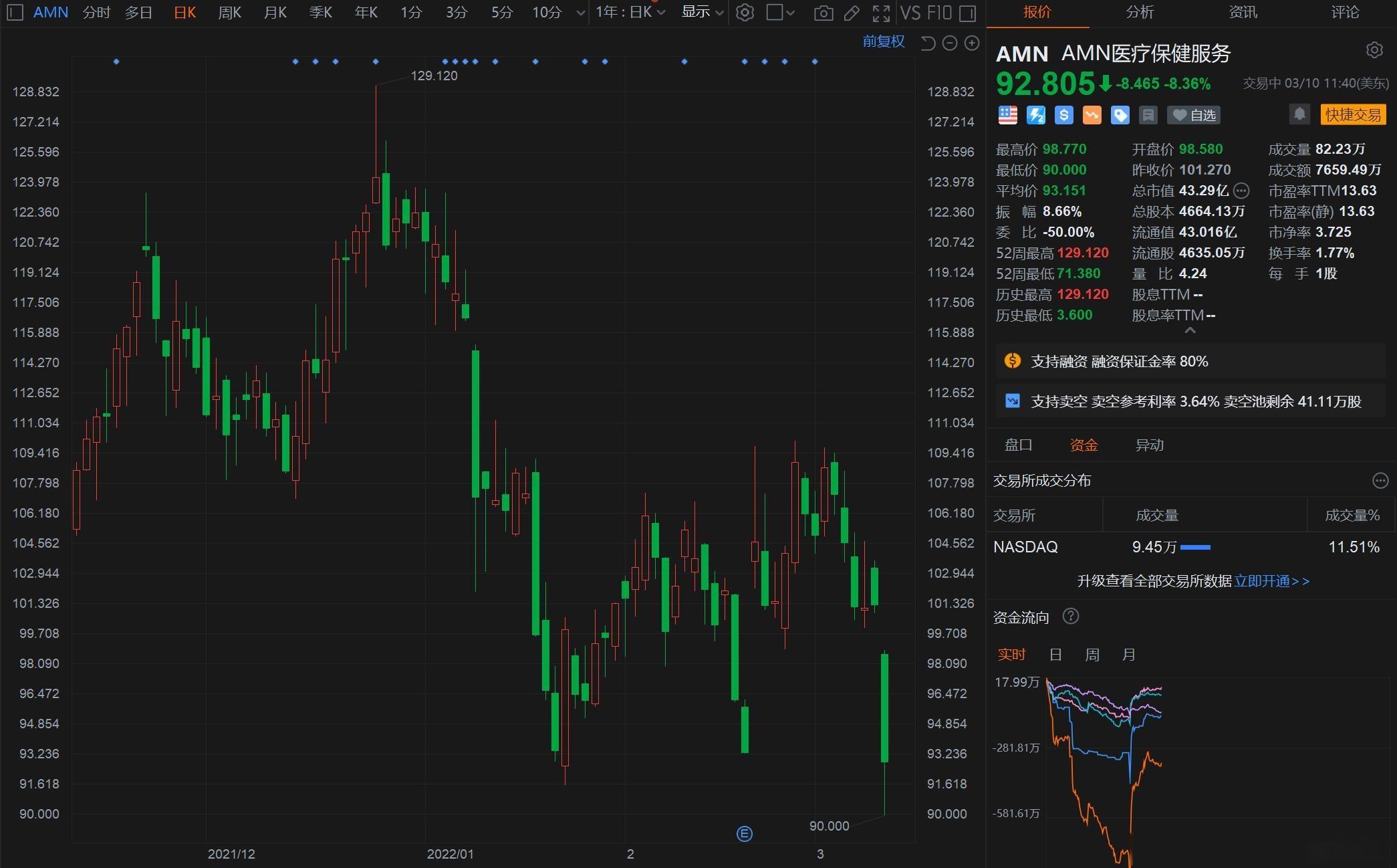 美股异动 | 比特币一度跌超10% 概念股跟随走低 Coinbase(COIN.US)跌近4%