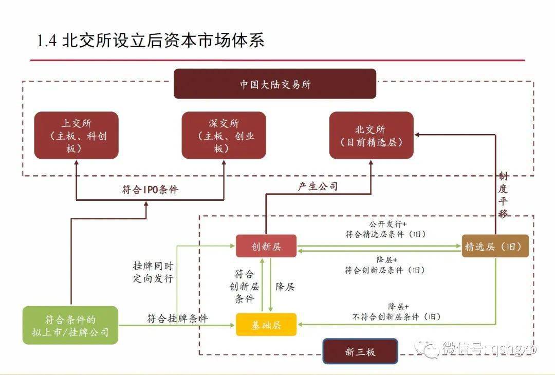 北交所“年线”先抑后扬，直接IPO政策值得期待