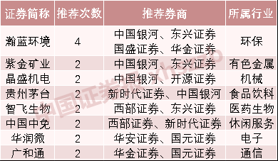 券商今日金股：6份研报力推一股（名单）