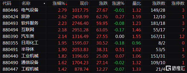 午评：创业板指放量涨超3% 隆基绿能涨停