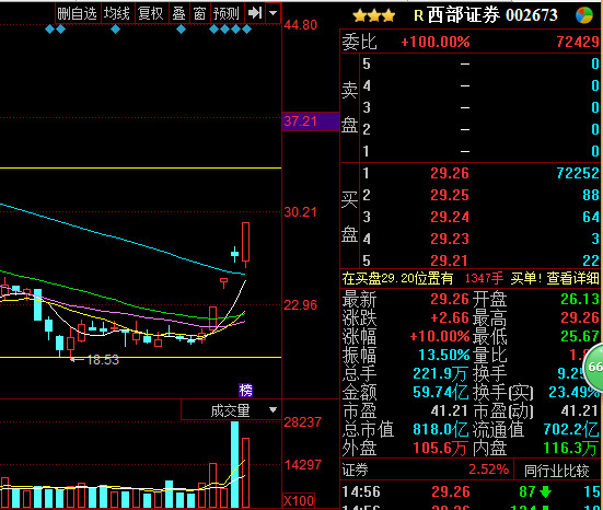 创业板指涨逾3% 隆基绿能冲击涨停