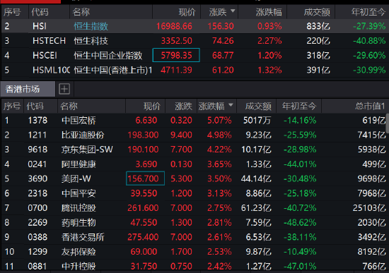 2023年A股收官：沪指全年累计跌近4% 北证50大涨近15%