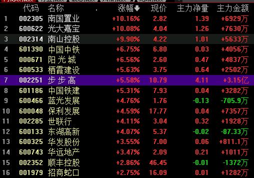 创业板指涨逾3% 隆基绿能冲击涨停