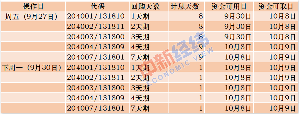 国债逆回购“薅羊毛”时点又来了 多只品种实时年化收益率站上5%