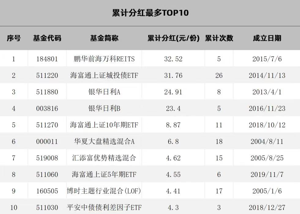 分红频频 选择基金能否只看分红？