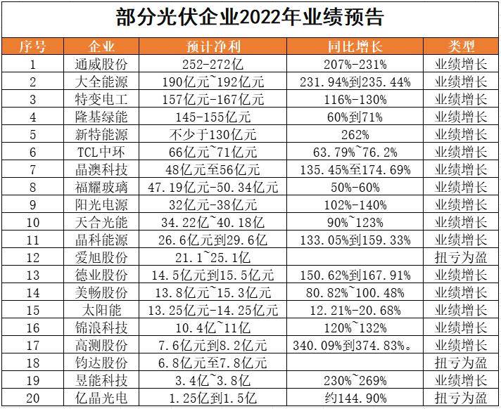 近2800家公司预告去年业绩 超四成预喜 社会服务业盈利大增