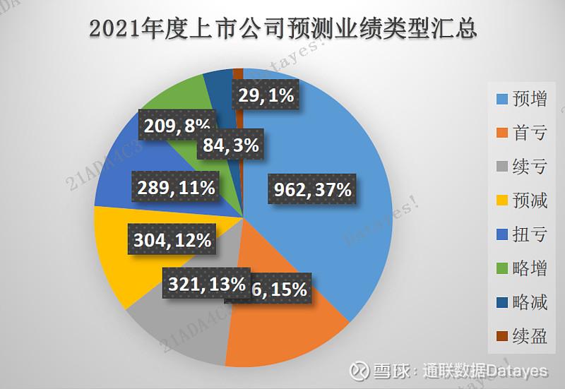 近2800家公司预告去年业绩 超四成预喜 社会服务业盈利大增