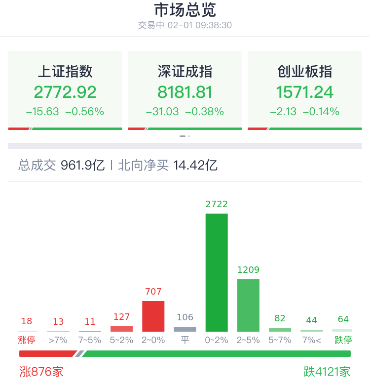 A股市场表现分化，建议关注盈利改善+科技成长两条主线