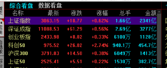 收评：沪指震荡涨0.2%，煤炭、银行等板块拉升，机器人概念爆发